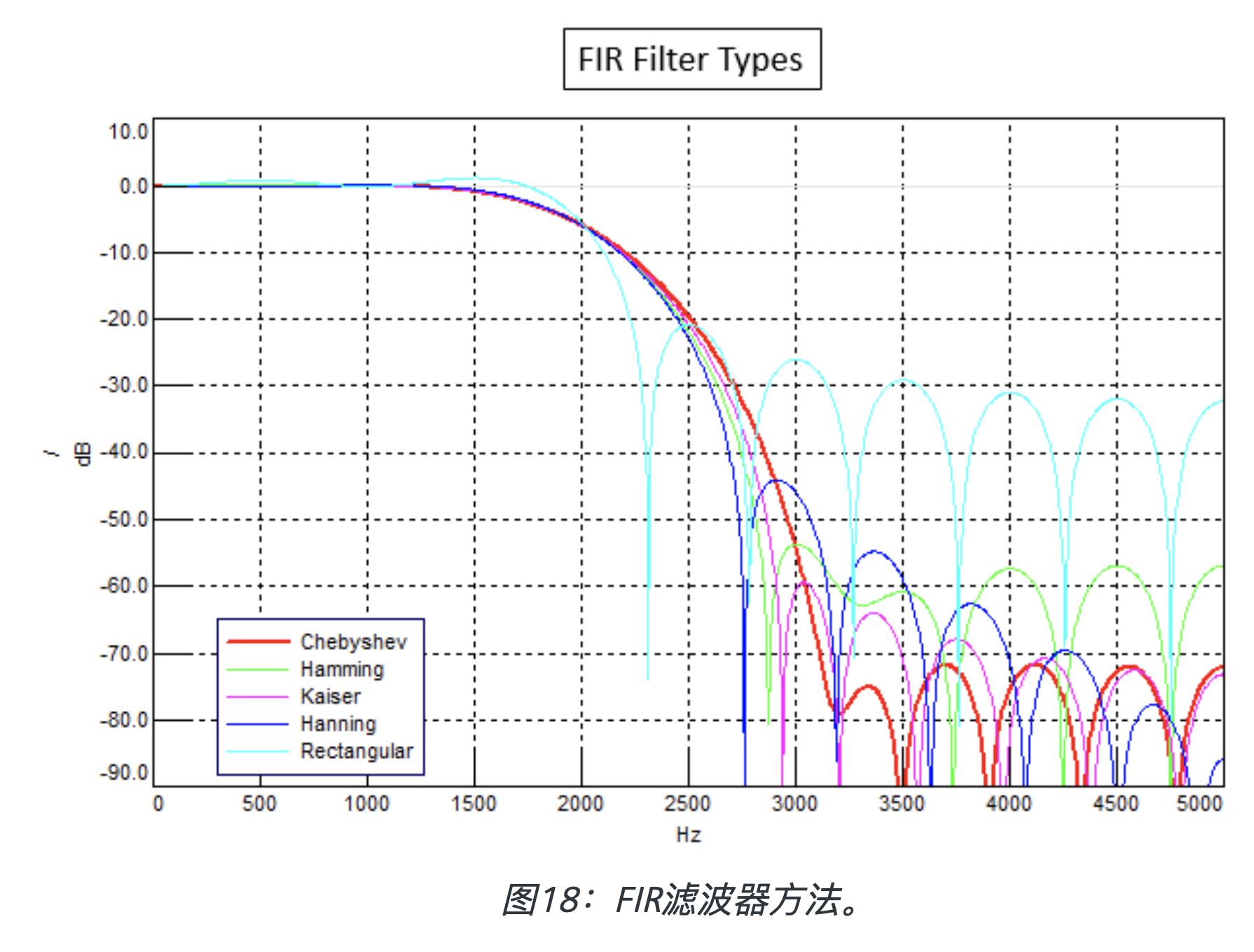 Filter type. Fir фильтр. Fir iir фильтры. Простой fir фильтр. Полосовой ких-фильтр fir Compiler.