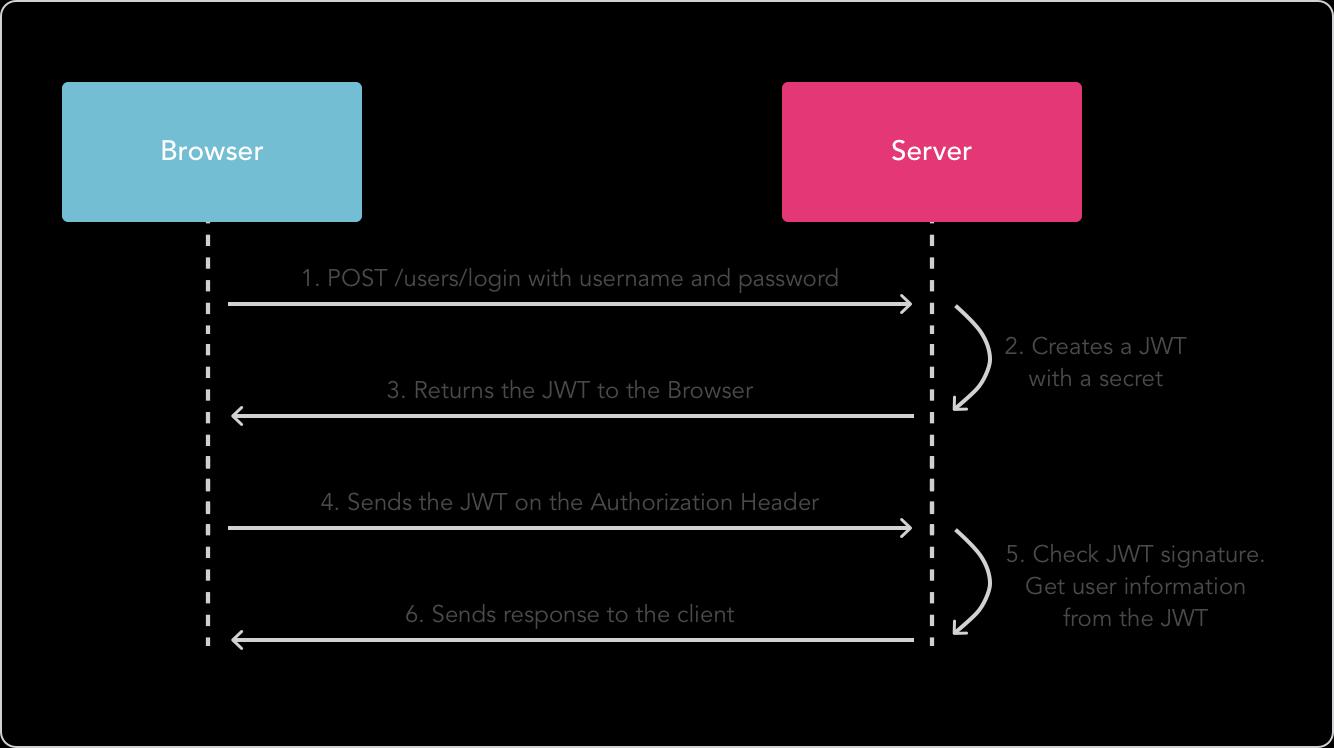 Jwt это. Авторизация аутентификация JWT. JWT token схема. Сессии и JWT. JWT diagram.