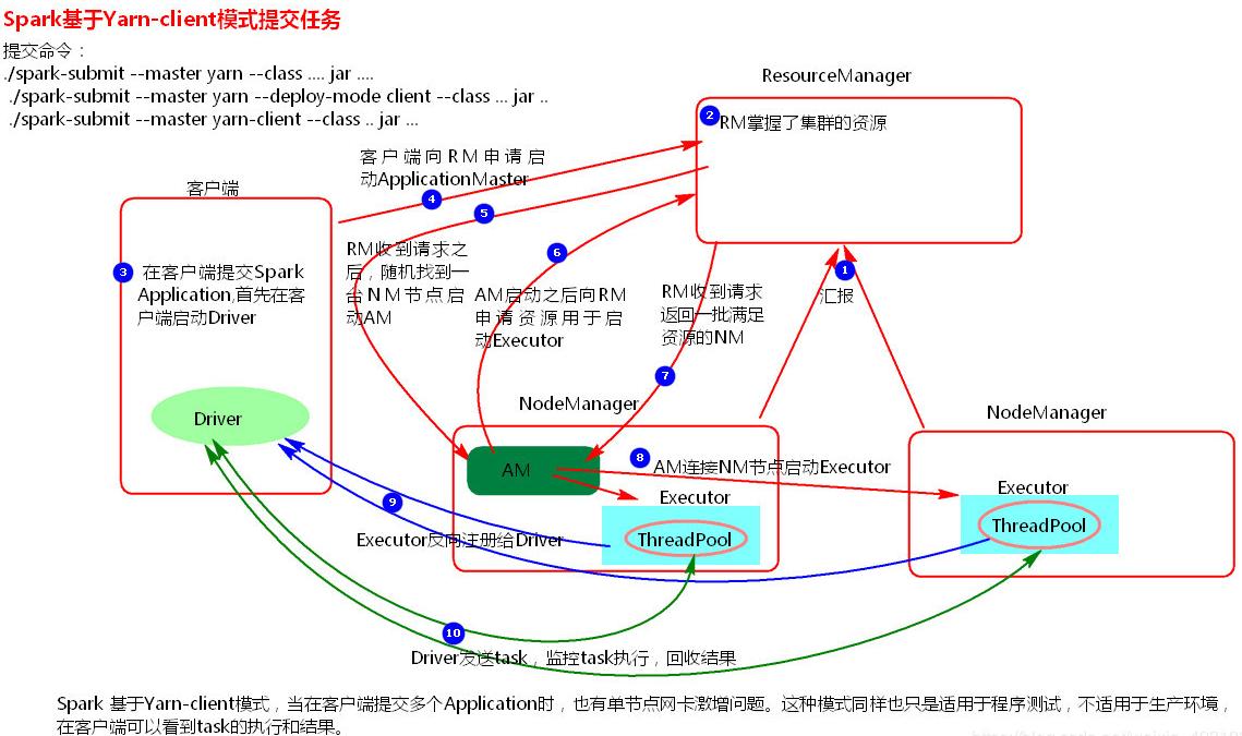 Detailed understanding