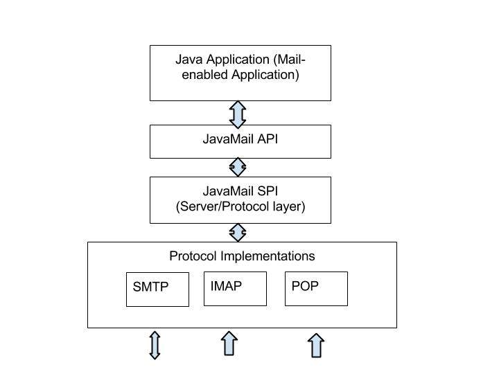 Работа api java. Java application. java api.