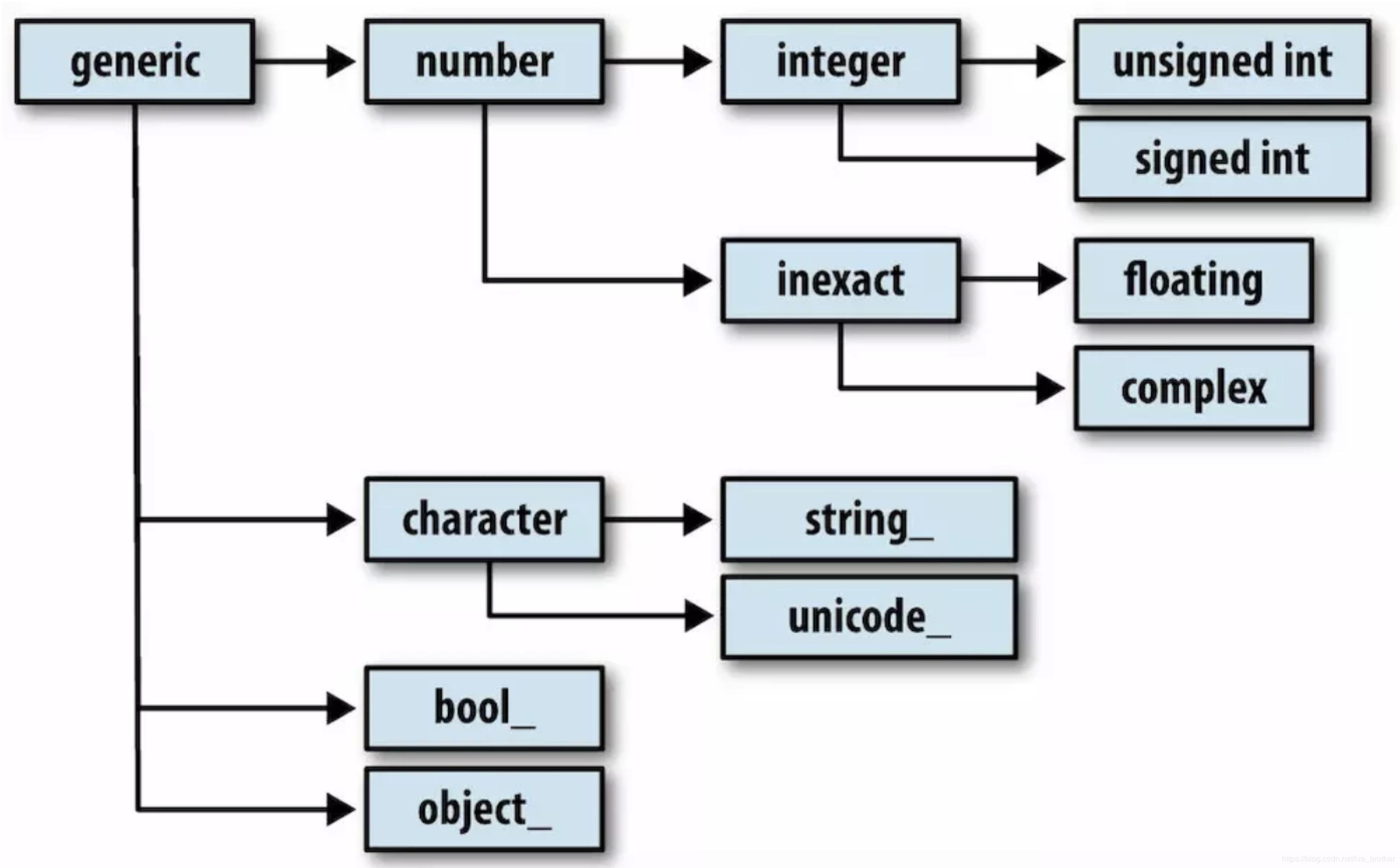 Страница объект. Page object Python. Generic number что это. Unsigned INT В питон. Exeption Buffer dtype mismatch.