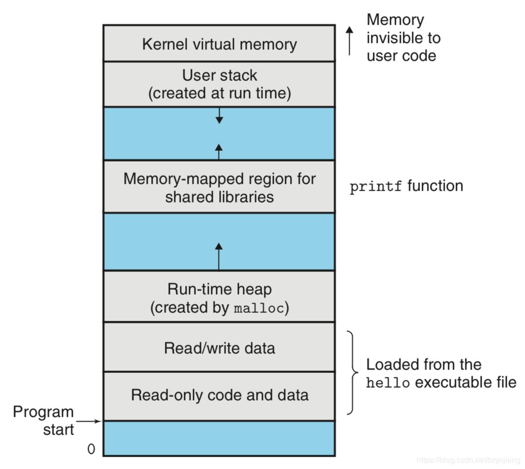Memory address c. Адресное пространство процесса linux. виртуальное адресное пространство. memory process. виртуальная память процесса windows.